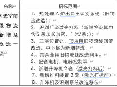 大亞車輪制造有限公司X光室前段物流新增及改造項(xiàng)目招標(biāo)公告